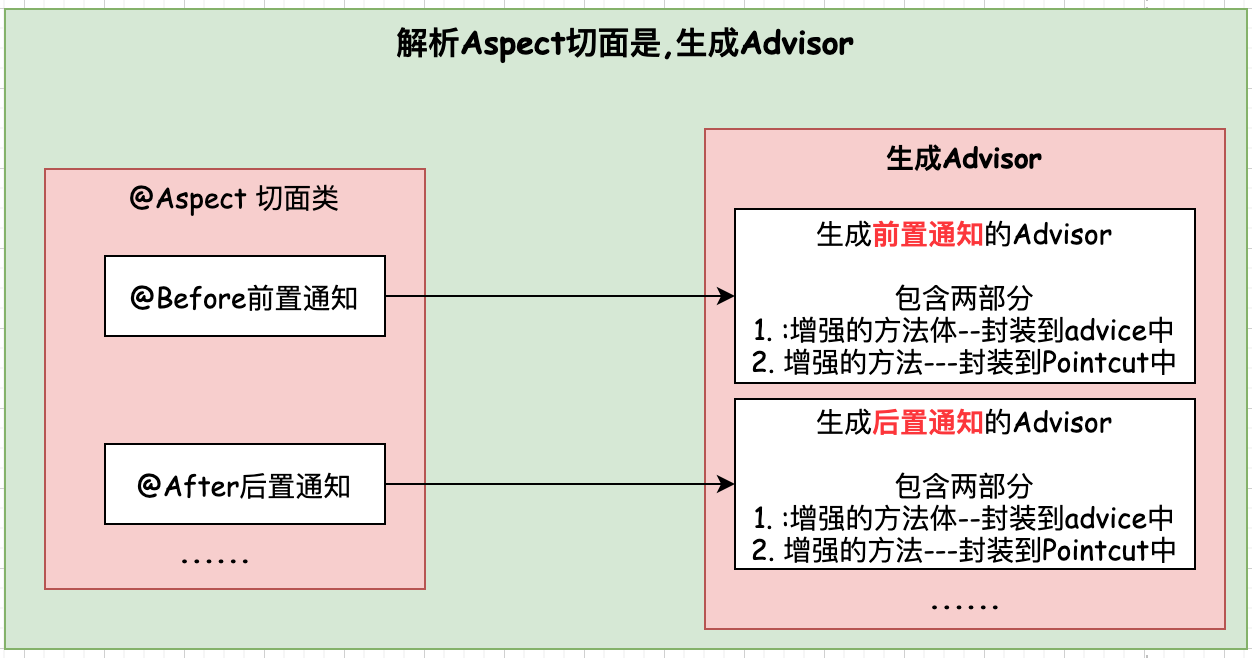 5.2 spring5源码--spring AOP源码分析二--切面的配置方式_spring_03