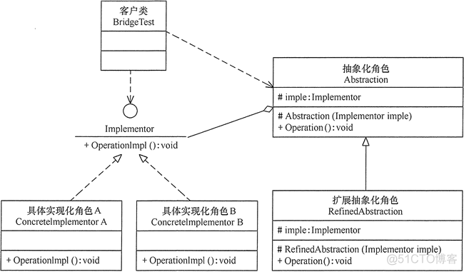 C#设计模式-桥接模式（Bridge Pattern）_C#学习