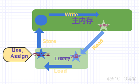 java多线程-内存模型_内存模型_03