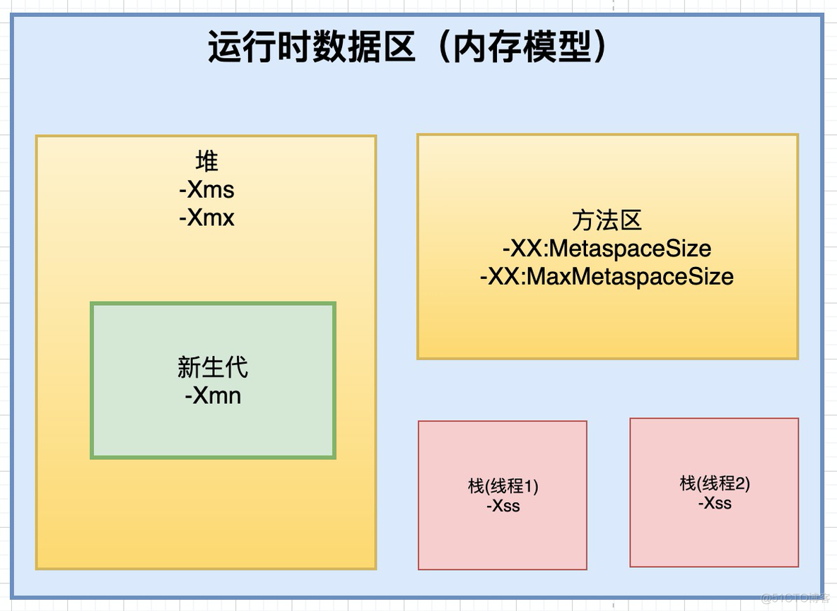 2.3 JVM内存参数设置_JVM核心