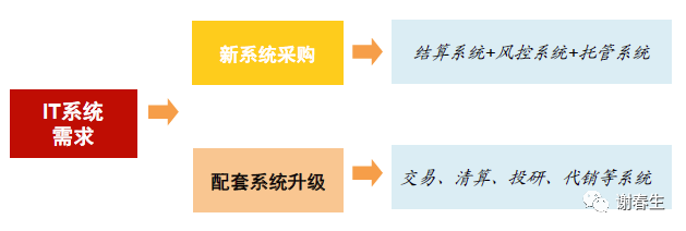 基金公司结算方式变化：IT增量测算（恒生电子）_java_03