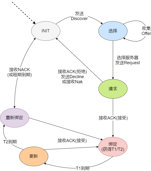 37 张图详解 DHCP ：给你 IP 地址的隐形人_java_21