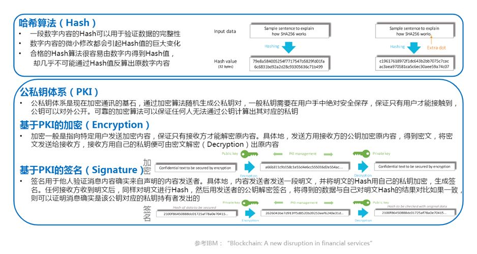 Blockchain 区块链基础知识_经验分享_05