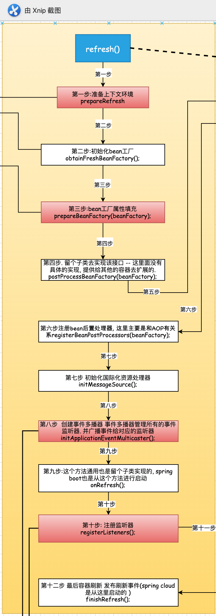 4 Spring源码 --- 监听器的原理_spring_02