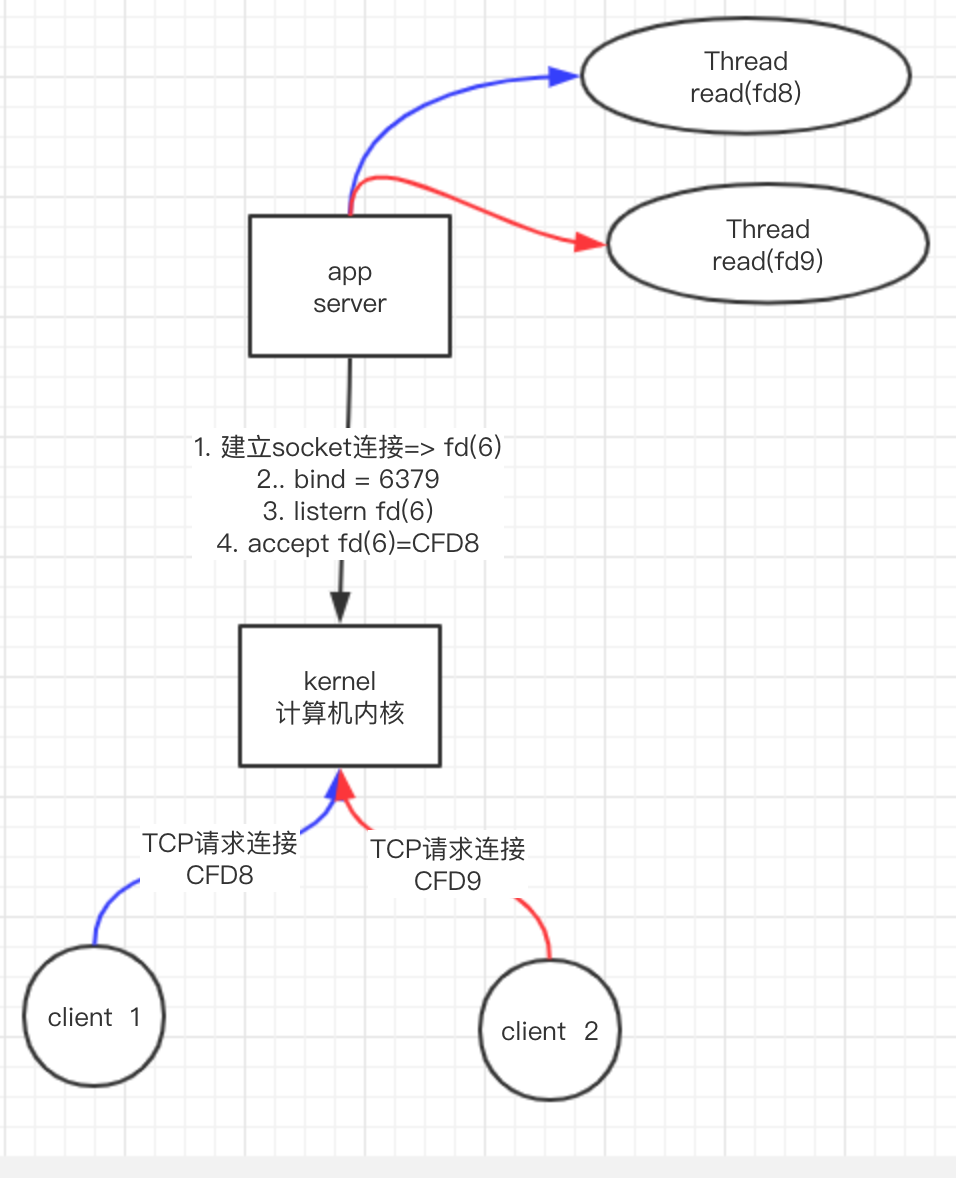 公开课 redis4 --- 从NIO到BIO 到 多路复用 到epoll的发展历程_redis发展。redis使用_11