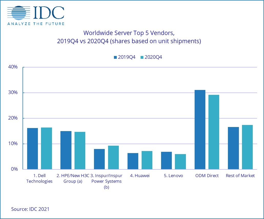 2020年Q4全球服务器市场报告：HPE / 新华三、戴尔、浪潮/浪潮商用机器位列前三_java_02