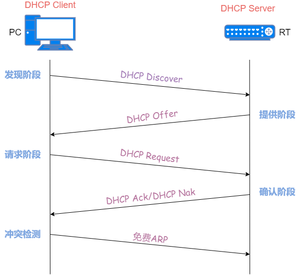 37 张图详解 DHCP ：给你 IP 地址的隐形人_java_13