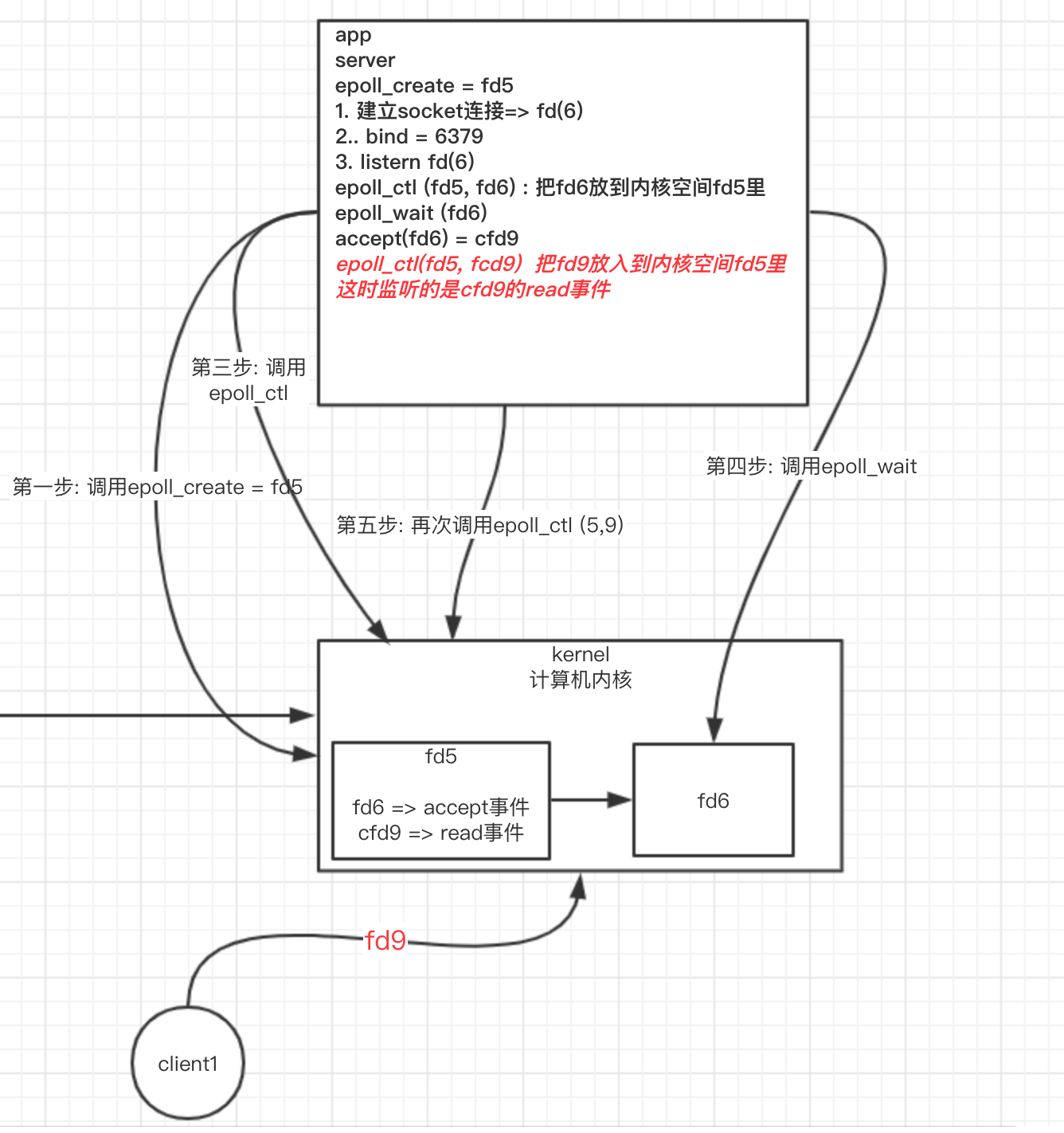 公开课 redis4 --- 从NIO到BIO 到 多路复用 到epoll的发展历程_redis发展。redis使用_32