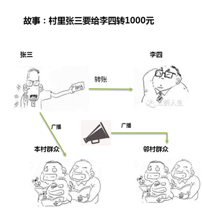 Blockchain 区块链基础知识_经验分享