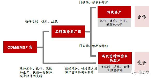 服务器：“白牌&品牌”之争_java_17