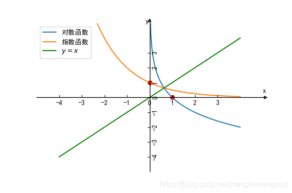 對數函數