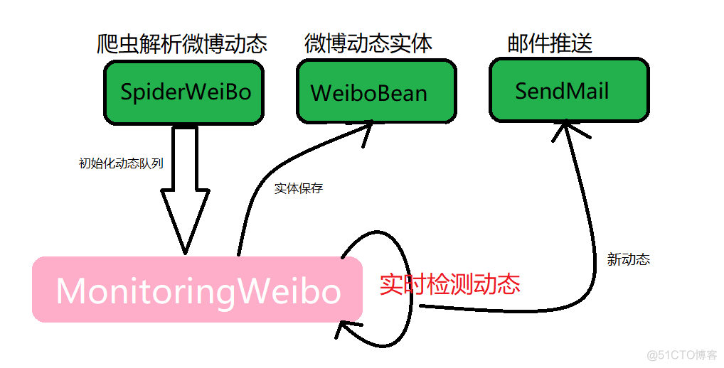 微博Rss邮箱推送系统_ web_06