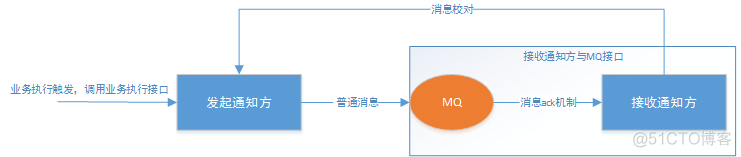 java分布式事务——最终一致性，最大努力通知总结！_Java教程_04