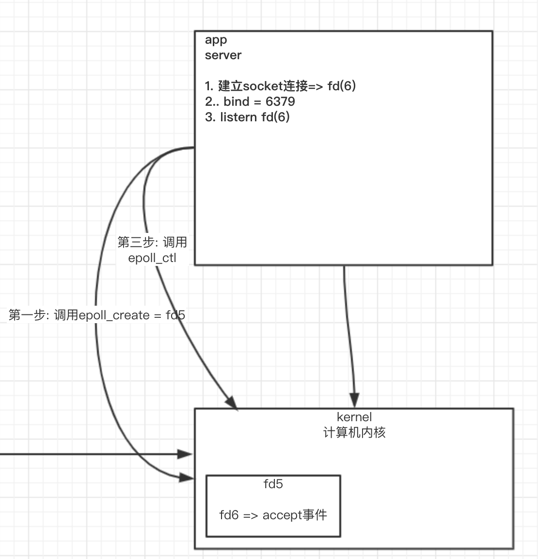 公开课 redis4 --- 从NIO到BIO 到 多路复用 到epoll的发展历程_redis_30