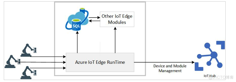 Azure IoT Edge入门（11）IoT Edge设备上的函数计算Function，使用Function写数据库_经验分享_02