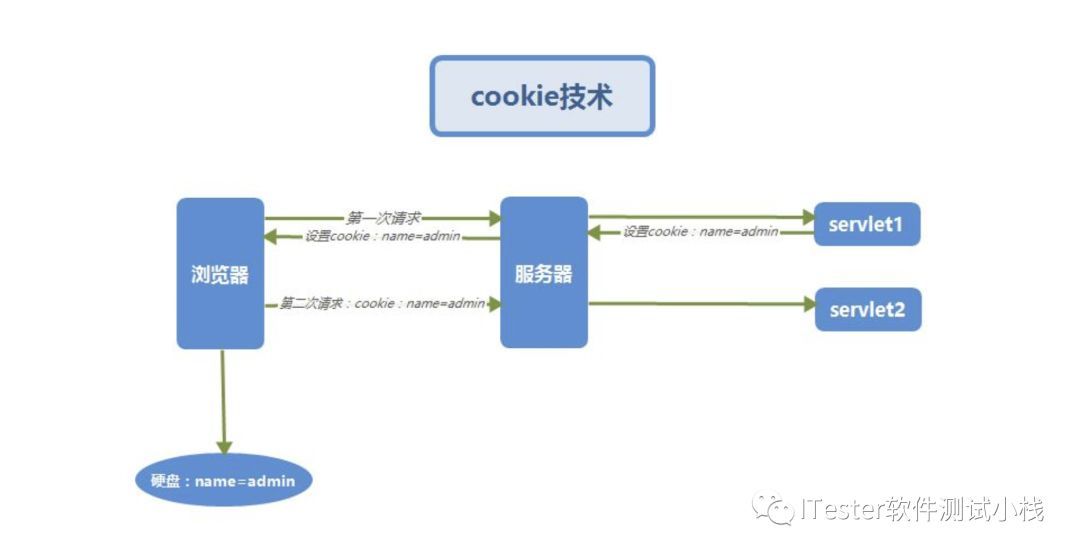 Python接口自动化-接口基础（一）_Java_17