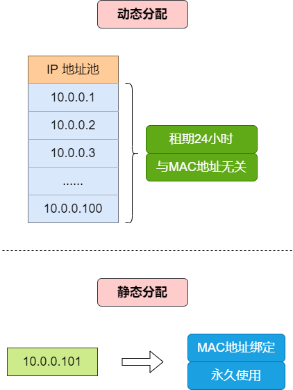 37 张图详解 DHCP ：给你 IP 地址的隐形人_java_07