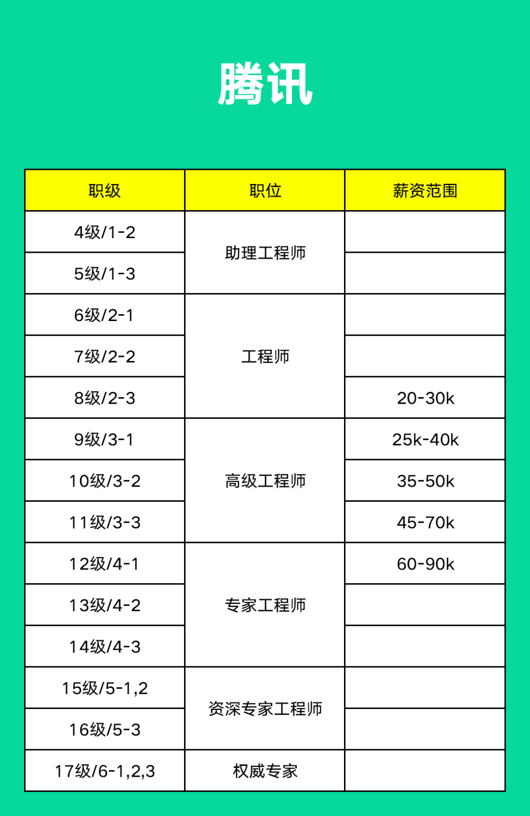 阿里、腾讯、字节、京东、美团、百度......薪资职级大比拼_java_02