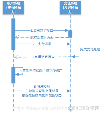 java分布式事务——最终一致性，最大努力通知总结！_Java教程_03