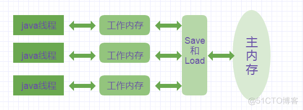 java多线程-内存模型_java多线程_02