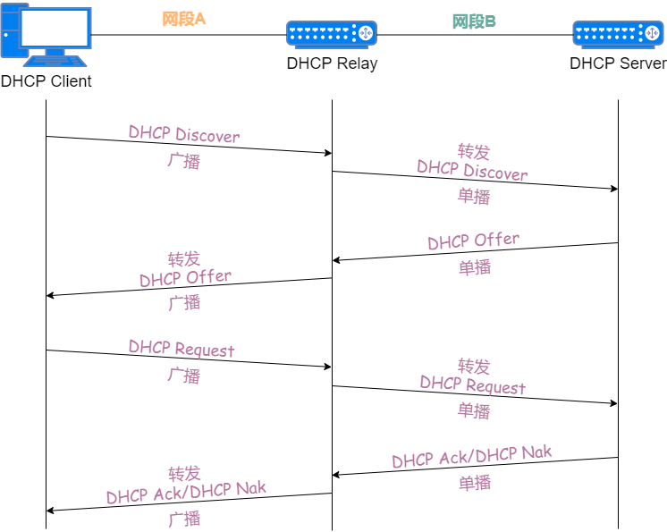 37 张图详解 DHCP ：给你 IP 地址的隐形人_java_20