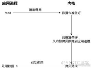 带你彻底搞懂高性能网络模式Reactor 和 Proactor_Reactor _06