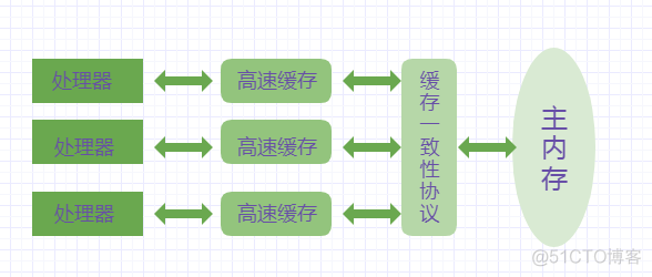 java多线程-内存模型_java多线程