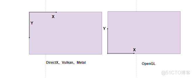 图形API坐标系对比以及坐标系之间变换_API_04