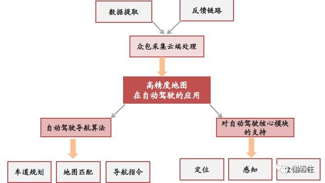 车轮上的思考1：高精度地图，比想象更重要_java_19