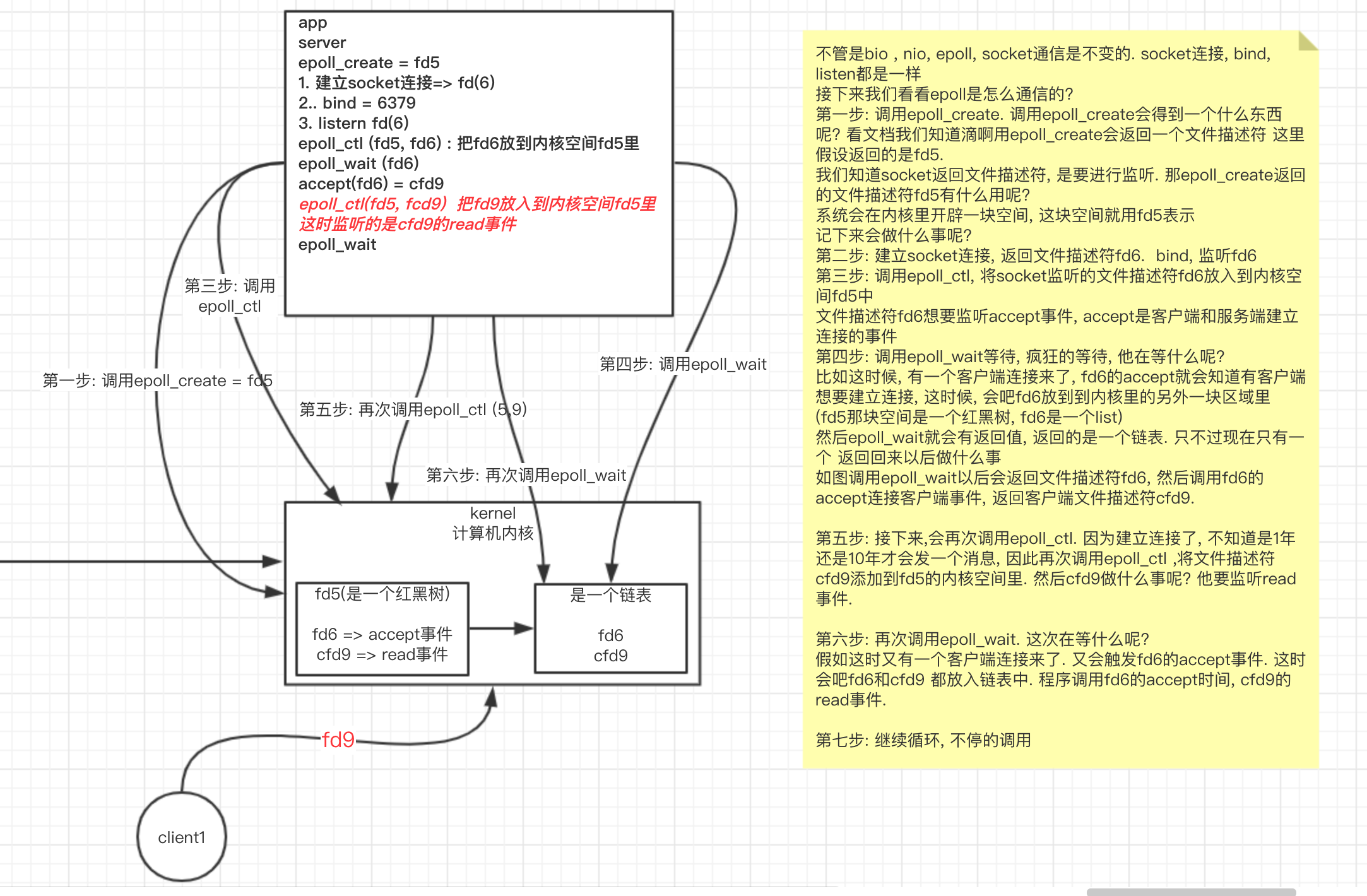 公开课 redis4 --- 从NIO到BIO 到 多路复用 到epoll的发展历程_redis_33