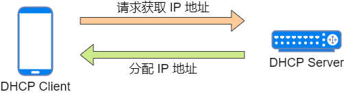 37 张图详解 DHCP ：给你 IP 地址的隐形人_java_04