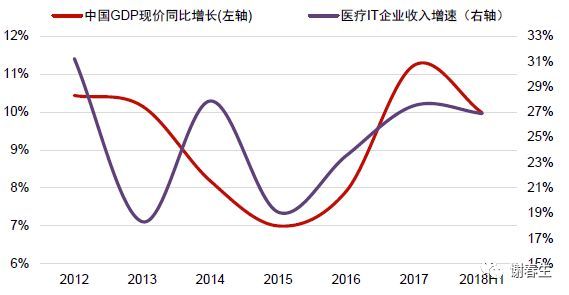 IT细分领域&宏观经济相关性_java_12