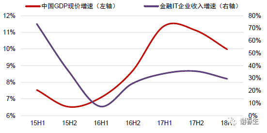 IT细分领域&宏观经济相关性_java_06