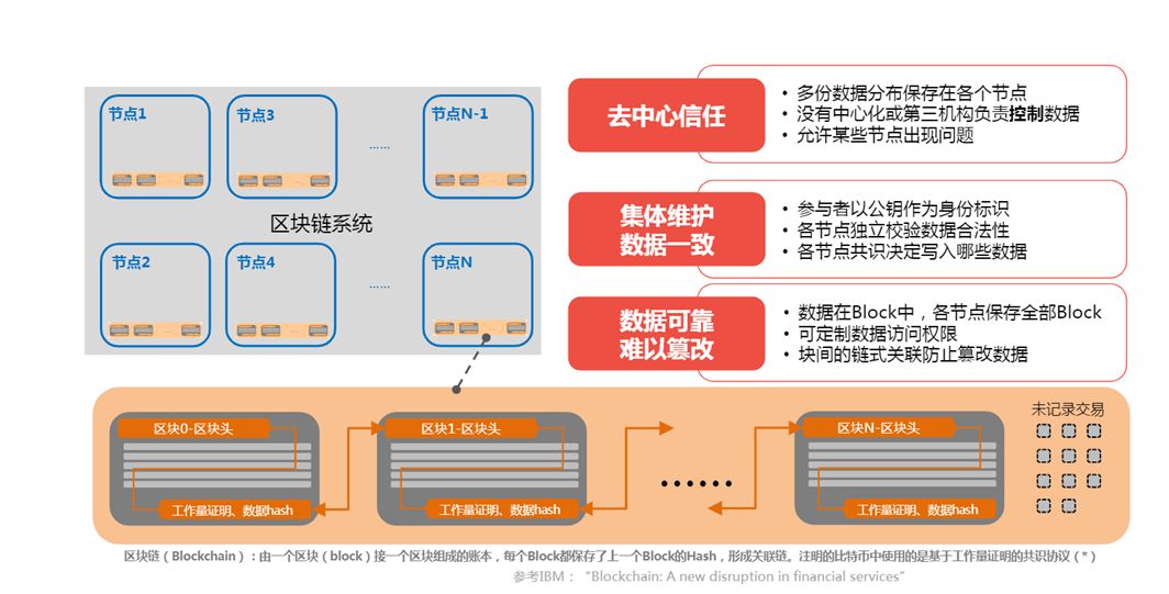 Blockchain 区块链基础知识_经验分享_04