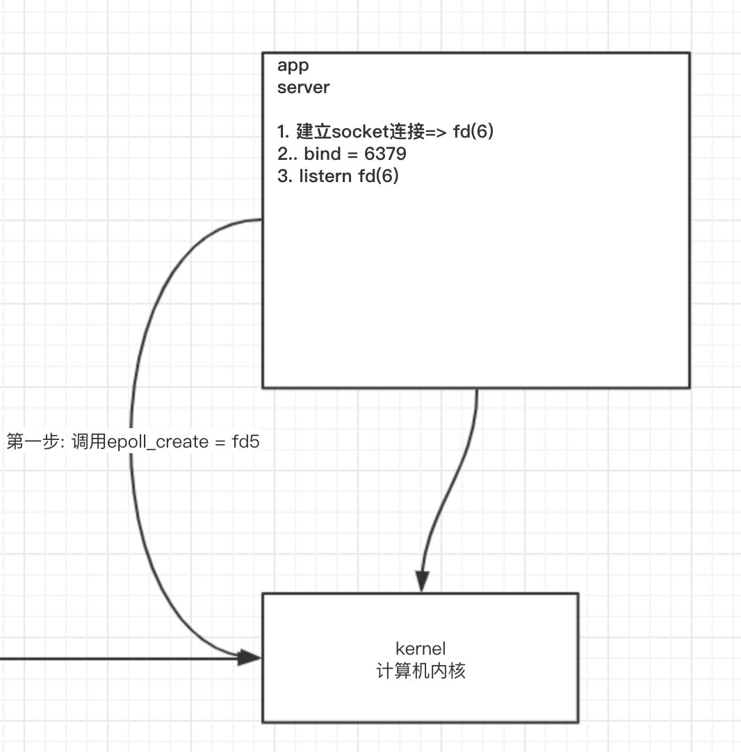 公开课 redis4 --- 从NIO到BIO 到 多路复用 到epoll的发展历程_redis_28