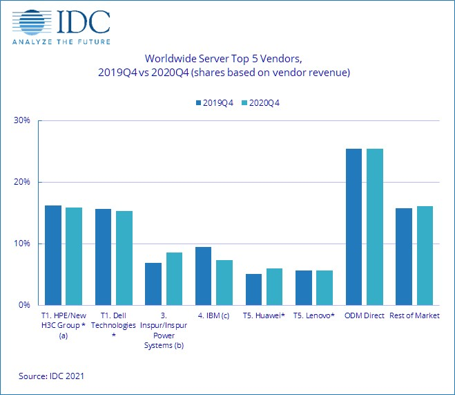 2020年Q4全球服务器市场报告：HPE / 新华三、戴尔、浪潮/浪潮商用机器位列前三_java