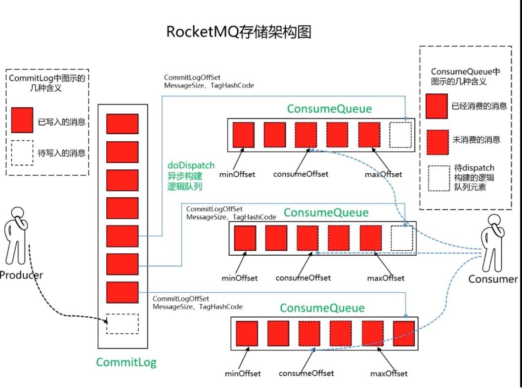 【RocketMQ源码分析】深入消息存储（1）_RocketMQ_06