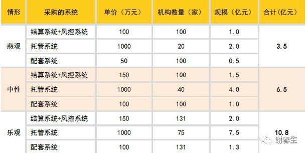 基金公司结算方式变化：IT增量测算（恒生电子）_java_04