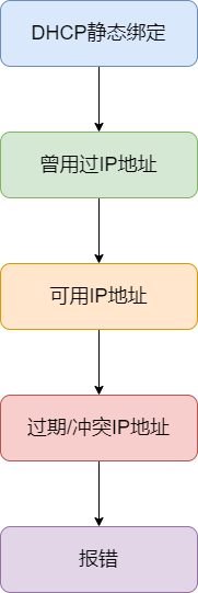 37 张图详解 DHCP ：给你 IP 地址的隐形人_java_08