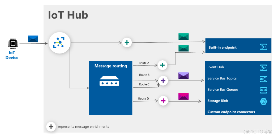 Azure IoT Hub Message Enrichments( 消息扩充 )_经验分享