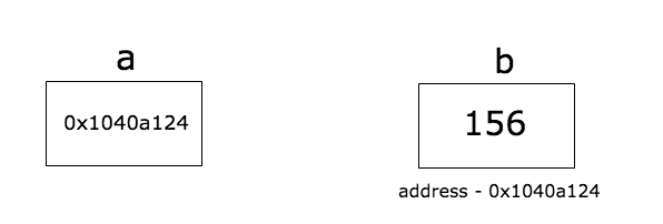 Golang入门教程（十五）指针_指针