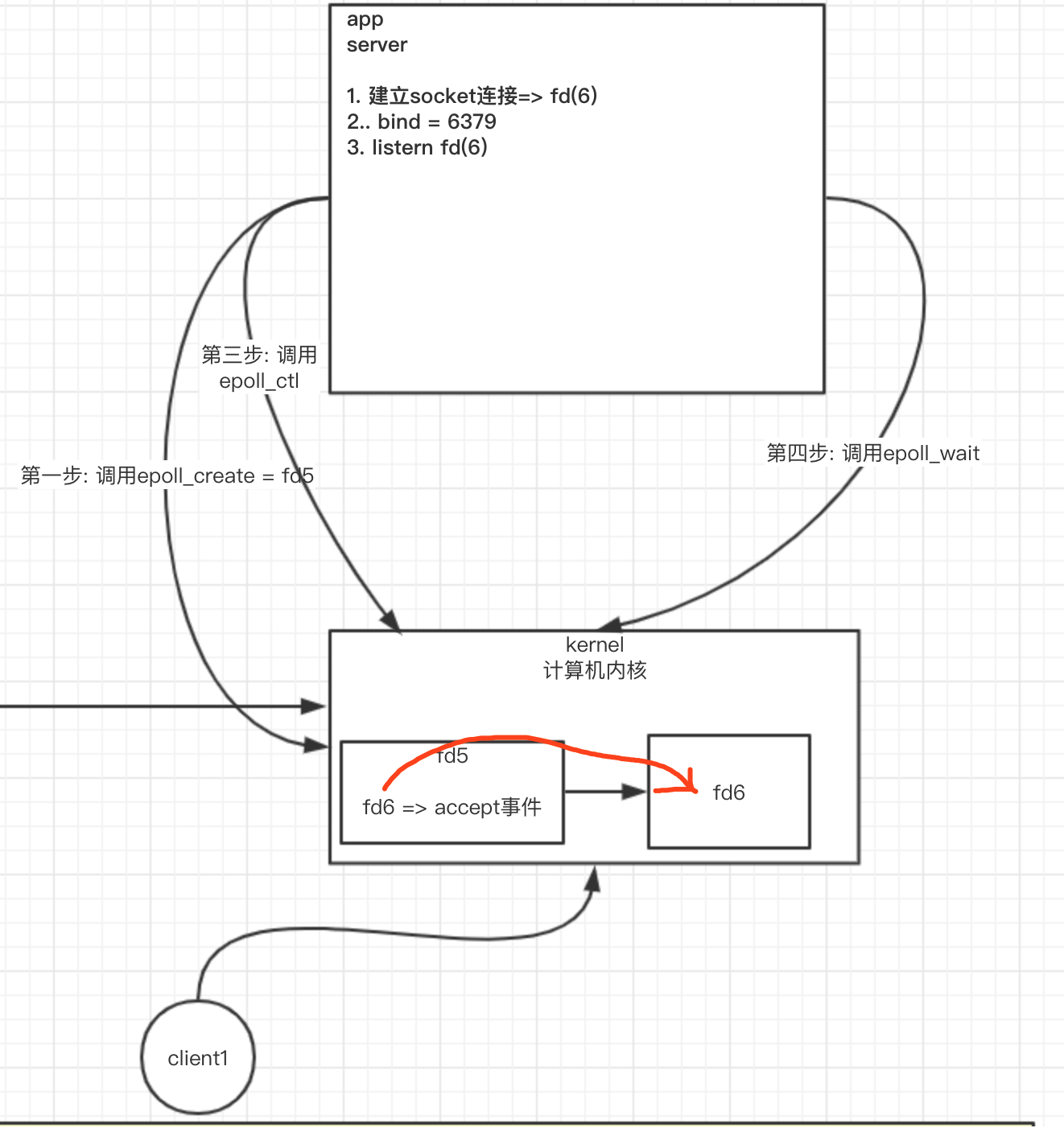 公开课 redis4 --- 从NIO到BIO 到 多路复用 到epoll的发展历程_redis_31