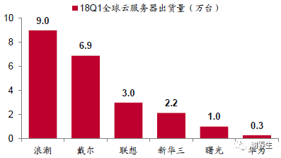 服务器：“白牌&品牌”之争_java_05