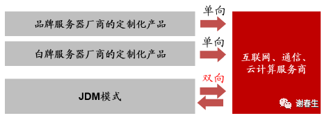 服务器：“白牌&品牌”之争_java_21