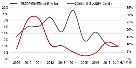 IT细分领域&宏观经济相关性_java_13