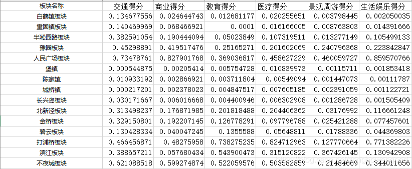 多指标客观赋权重及熵权法的python实现_Python教程