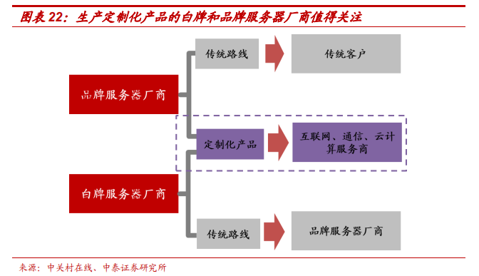 干货：详解白牌和品牌服务器之争_java_02