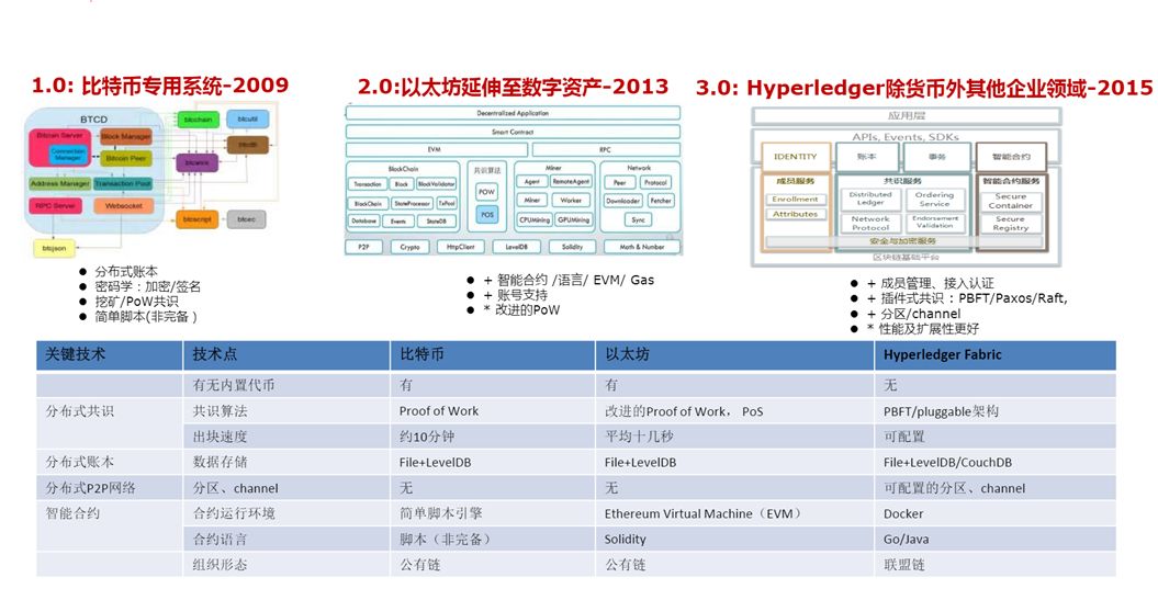 Blockchain 区块链基础知识_经验分享_09