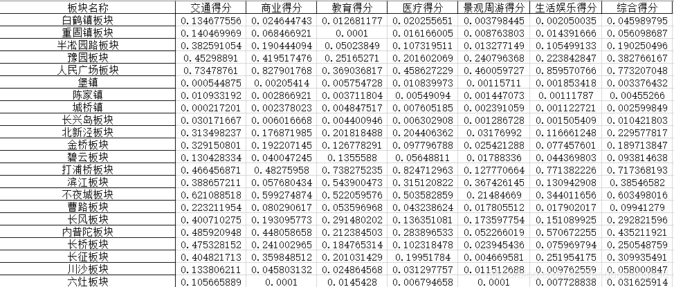 多指标客观赋权重及熵权法的python实现_Python教程_02