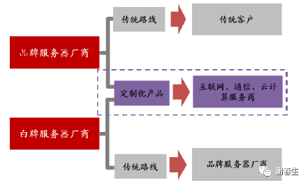 服务器：“白牌&品牌”之争_java_23